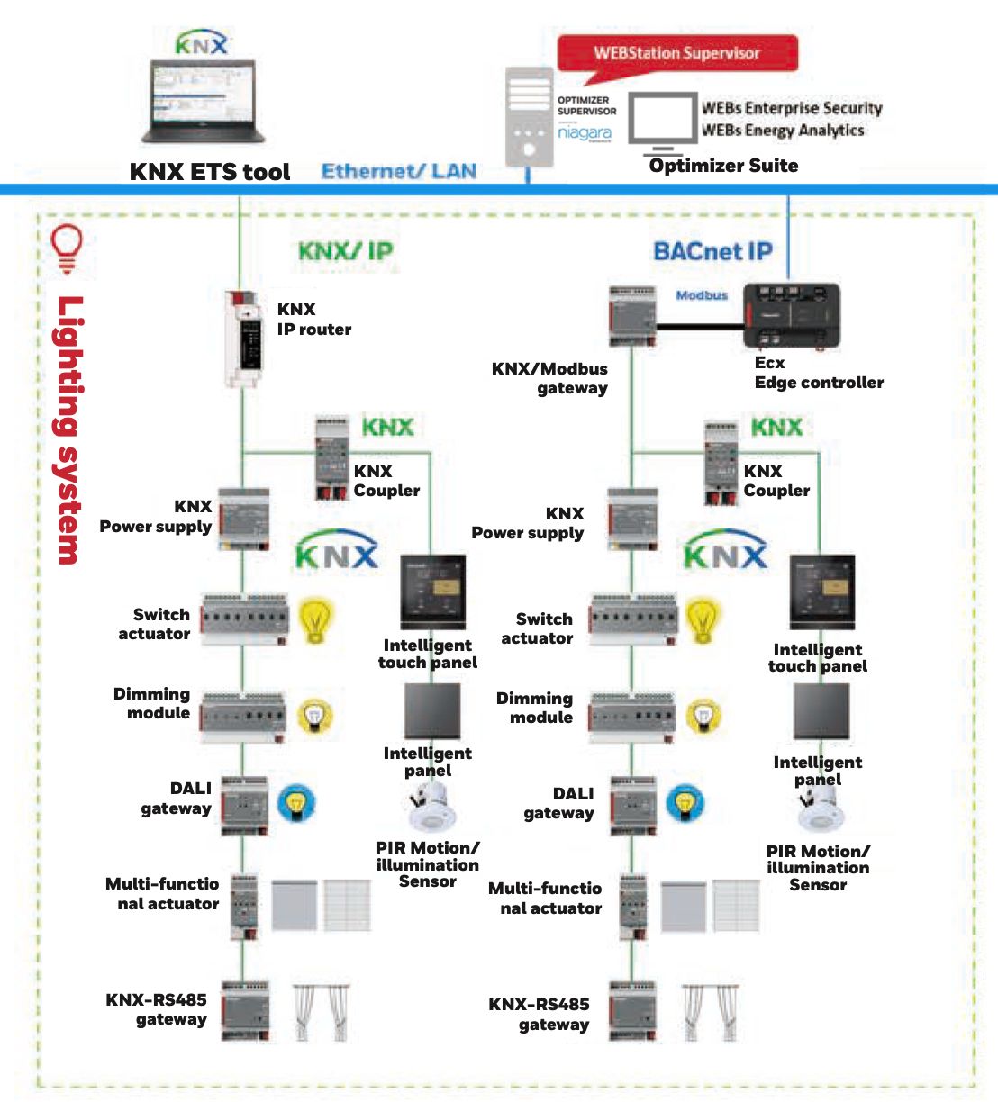 Automation System Architecture